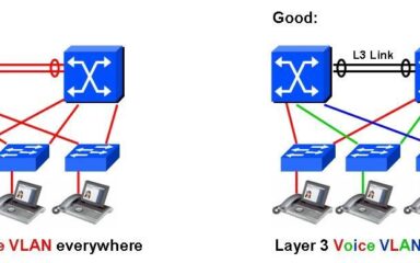 دستورات عملی VLAN در سوئیچ‌های Cisco IOS
