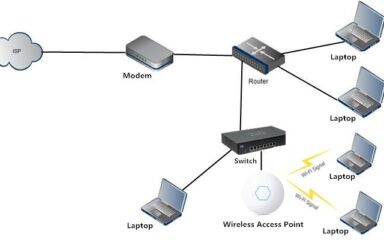 نصب سوئیچ، روتر و اکسس پوینت در شیراز