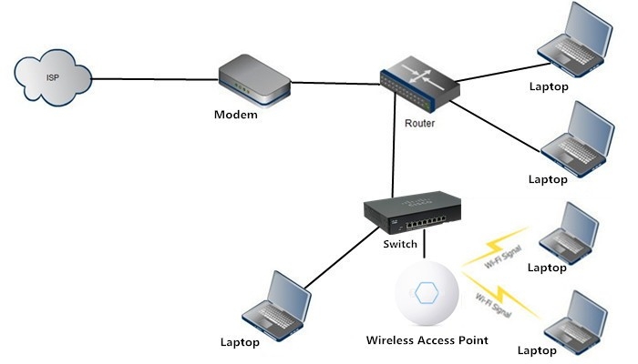 نصب سوئیچ، روتر و اکسس پوینت در شیراز