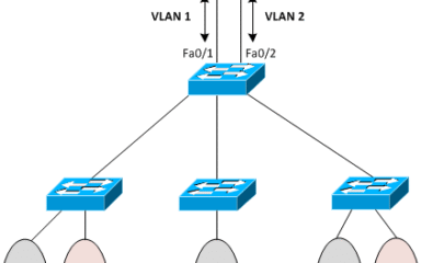مسیریابی بین VLANها (Inter-VLAN Routing)