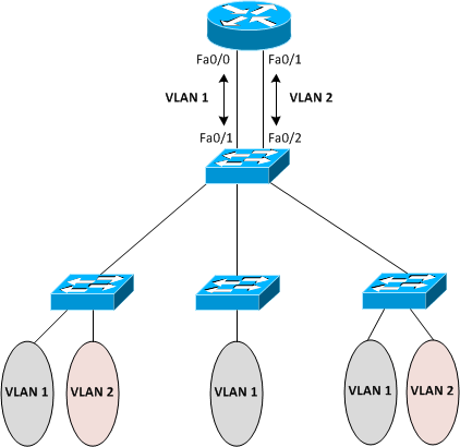 مسیریابی بین VLANها (Inter-VLAN Routing)