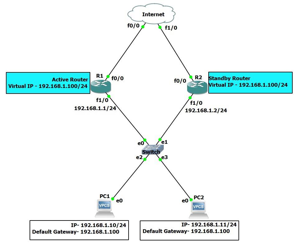 Redundancy Protocol چیست و نحوه اجرای آن با دستورات