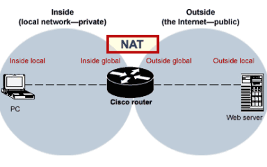 NAT در سیسکو (همراه با دستورات)