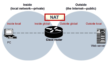 NAT در سیسکو (همراه با دستورات)