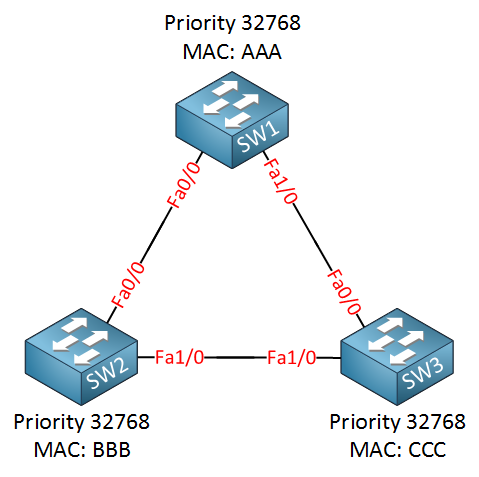 Spanning Tree چیست و دستورات تنظیم آن
