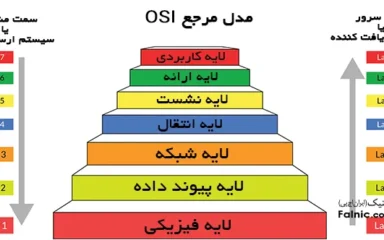 آموزش کامل مدل OSI با مثال کاربردی