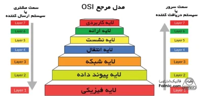 آموزش کامل مدل OSI با مثال کاربردی
